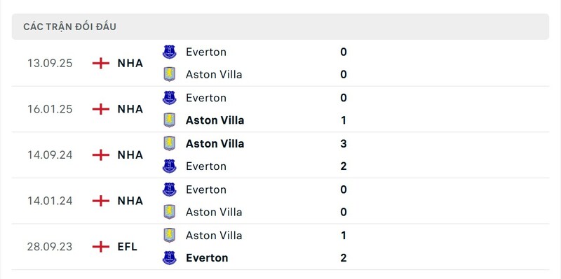 Nhận định bóng đá Aston Villa vs Everton, 23h30 ngày 18/01 2 Lịch sử đấu của Aston Villa vs Everton