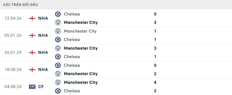 Kết quả đối đầu Chelsea vs Man City