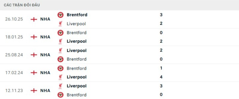 Kết quả đối đầu Liverpool vs Brentford
