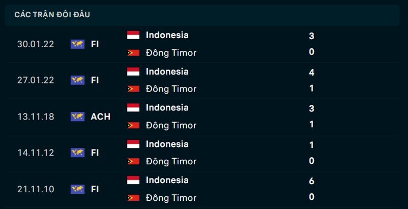 Kết quả đối đầu Đông Timor vs Indonesia