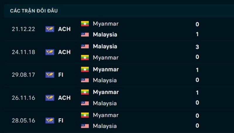 Kết quả đối đầu Myanmar vs Malaysia