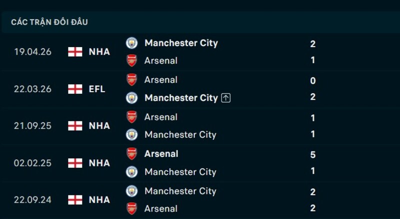 Kết quả đối đầu Arsenal vs Man City