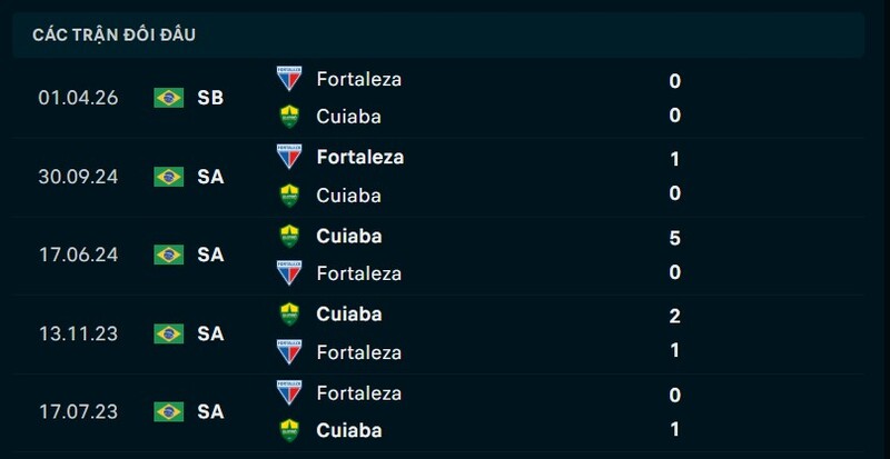 Kết quả đối đầu Cuiaba vs Fortaleza