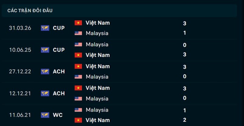 Kết quả đối đầu Malaysia vs Việt Nam