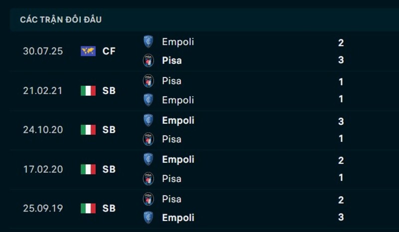 Kết quả đối đầu Pisa vs Empoli