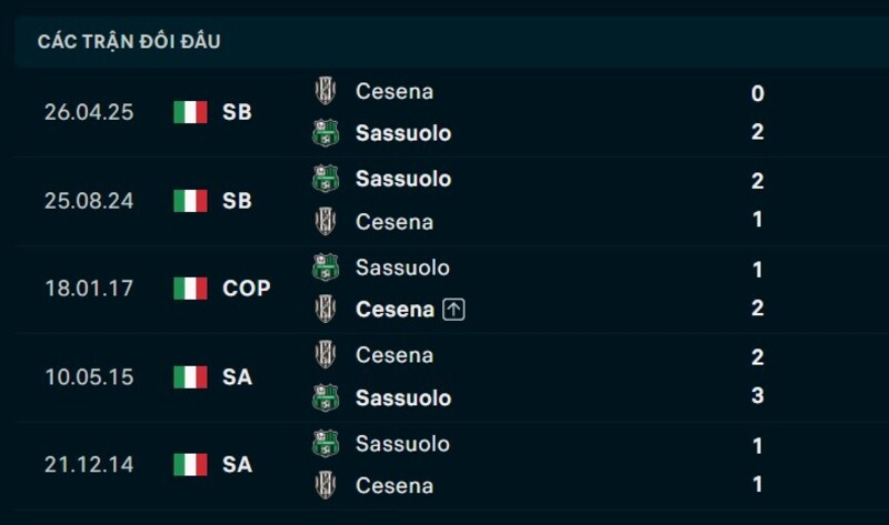 Kết quả đối đầu Sassuolo vs Cesena