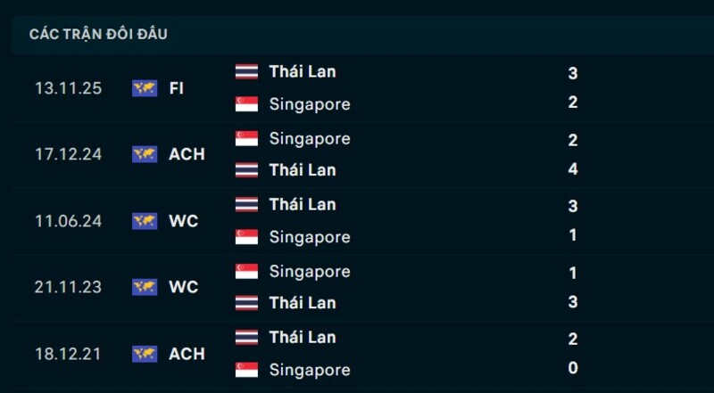Kết quả đối đầu Singapore vs Thái Lan